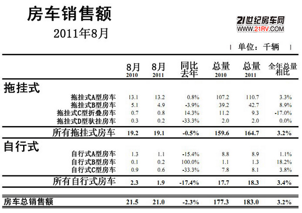 RVIA报告:美国2011年7-8月房车新车销售额统计