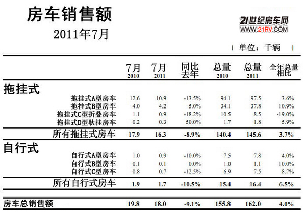 RVIA报告:美国2011年7-8月房车新车销售额统计