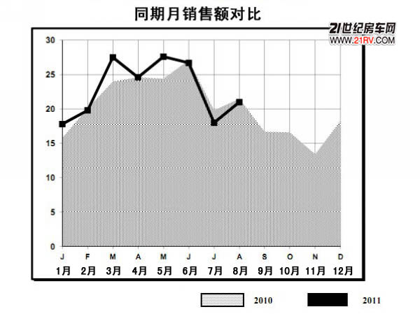 RVIA报告:美国2011年7-8月房车新车销售额统计