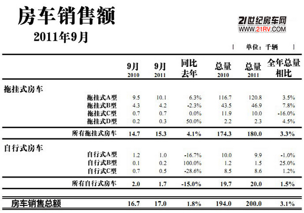 RVIA报告:美国2011年9月房车新车销售额统计