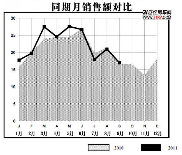 RVIA报告:美国2011年9月房车新车销售额统计