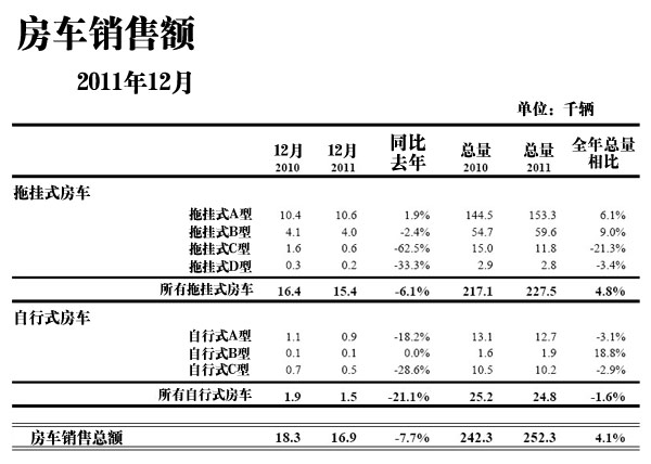 RVIA报告:美国2011年12月房车新车销售量统计