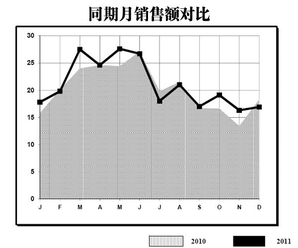 RVIA报告:美国2011年12月房车新车销售量统计