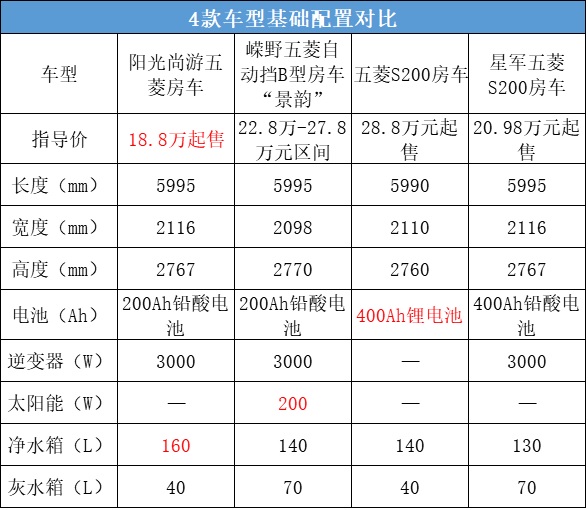五菱s200房车 官方指导价:28.8万元起